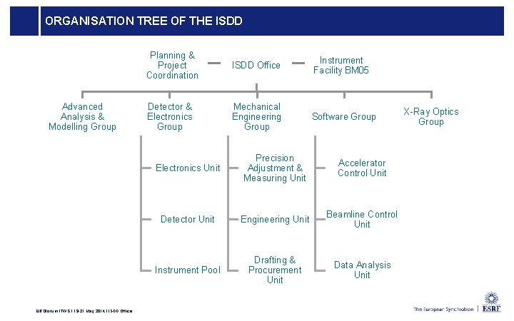 ORGANISATION TREE OF THE ISDD Advanced Analysis & Modelling Group EIROforum ITWG l 19