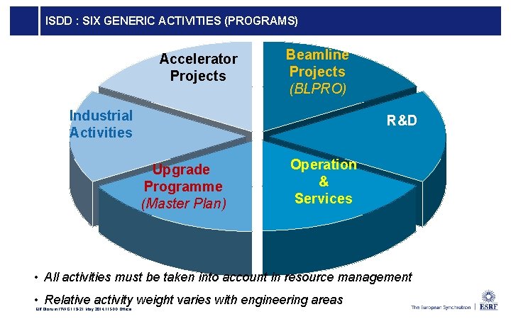 ISDD : SIX GENERIC ACTIVITIES (PROGRAMS) Accelerator Projects Beamline Projects (BLPRO) Industrial Activities R&D