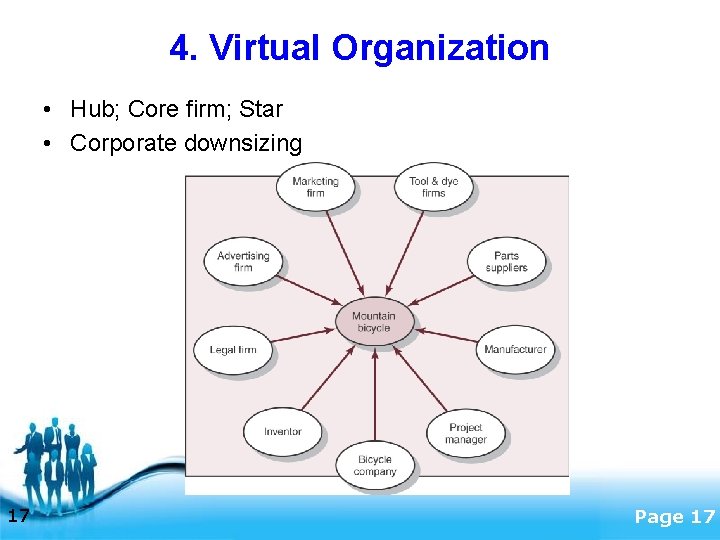 4. Virtual Organization • Hub; Core firm; Star • Corporate downsizing 17 Free Powerpoint