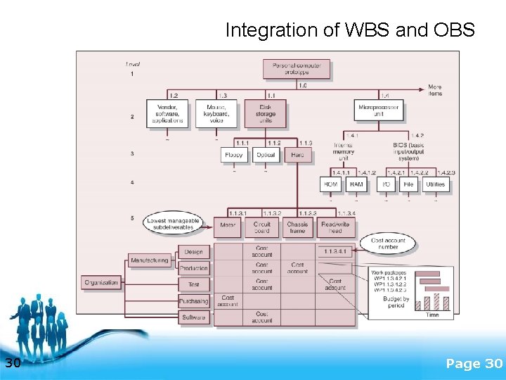 Integration of WBS and OBS 30 Free Powerpoint Templates Page 30 