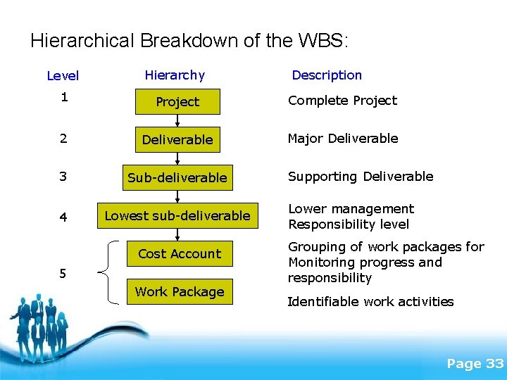 Hierarchical Breakdown of the WBS: Level Hierarchy 1 Project Complete Project 2 Deliverable Major