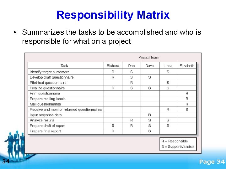 Responsibility Matrix • Summarizes the tasks to be accomplished and who is responsible for