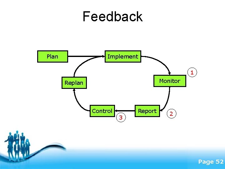 Feedback Plan Implement 1 Monitor Replan Control 3 Report Free Powerpoint Templates 2 Page