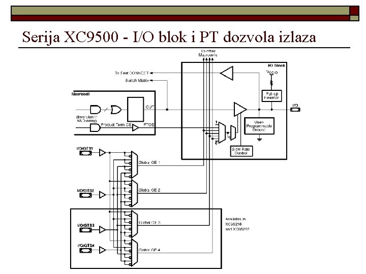 Serija XC 9500 - I/O blok i PT dozvola izlaza 