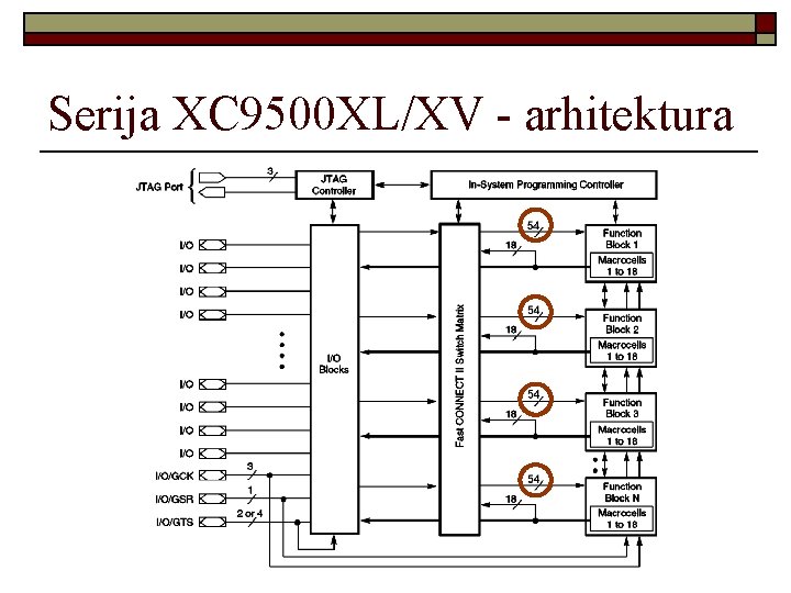 Serija XC 9500 XL/XV - arhitektura 