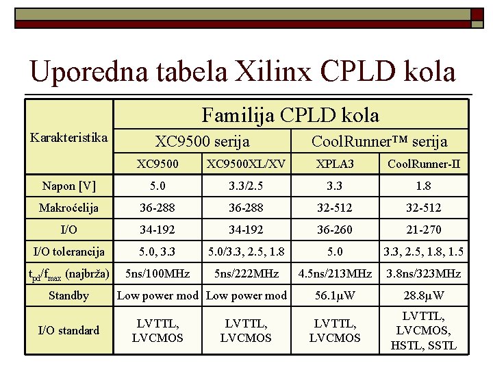 Uporedna tabela Xilinx CPLD kola Familija CPLD kola Karakteristika XC 9500 serija Cool. Runner™