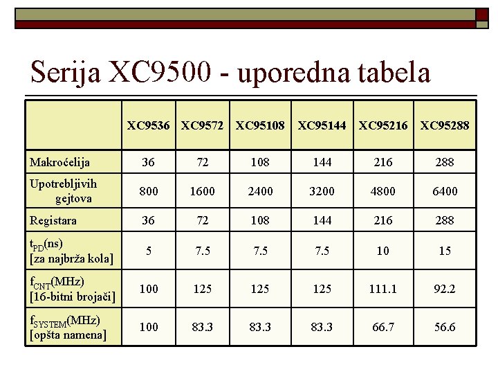 Serija XC 9500 - uporedna tabela XC 9536 XC 9572 XC 95108 XC 95144