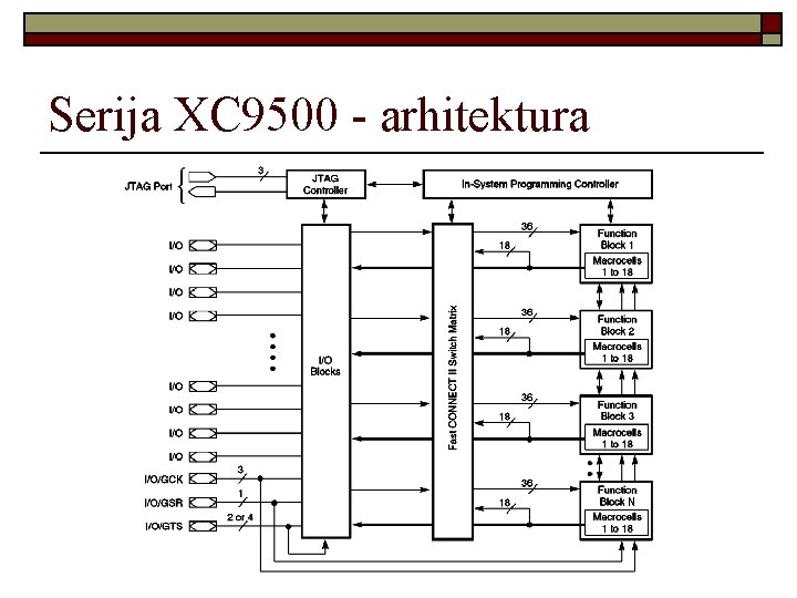 Serija XC 9500 - arhitektura 