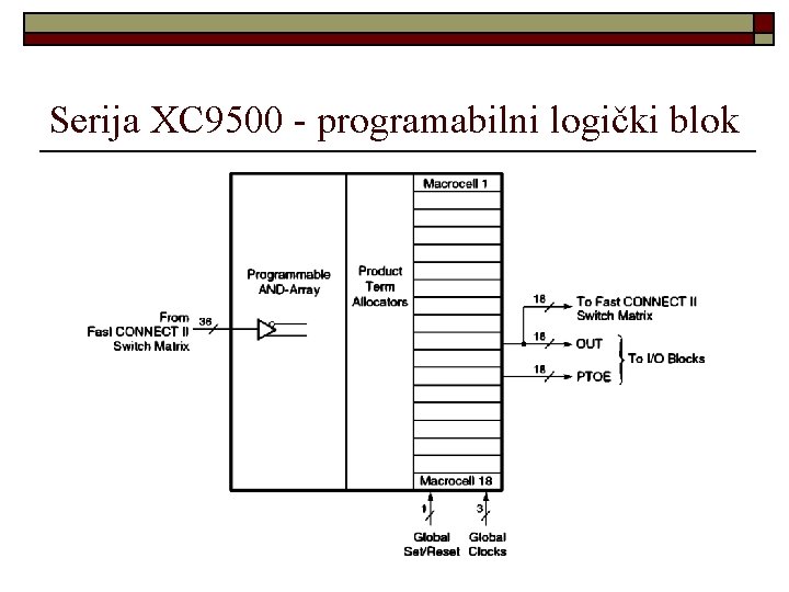 Serija XC 9500 - programabilni logički blok 