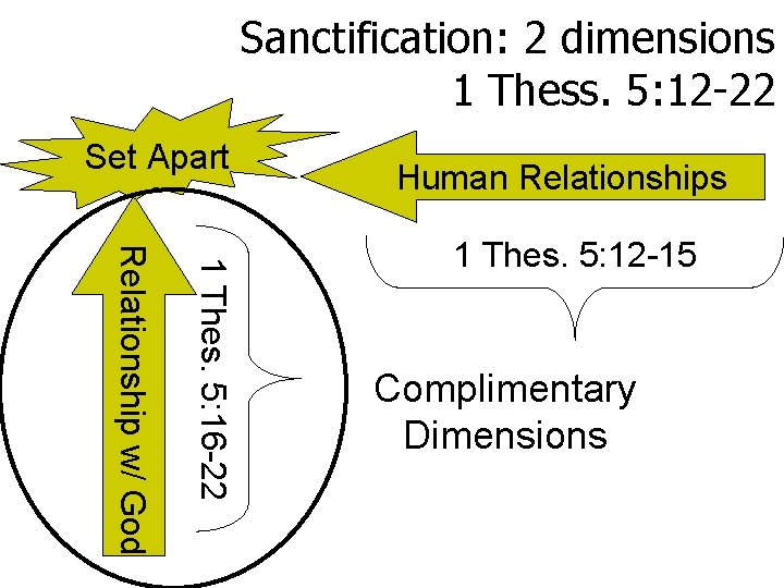 Sanctification: 2 dimensions 1 Thess. 5: 12 -22 Set Apart Human Relationships 1 Thes.