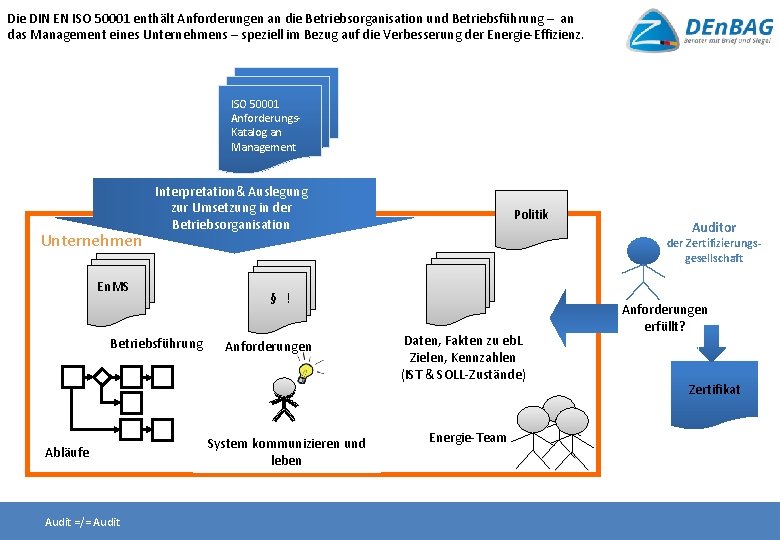 Die DIN EN ISO 50001 enthält Anforderungen an die Betriebsorganisation und Betriebsführung – an