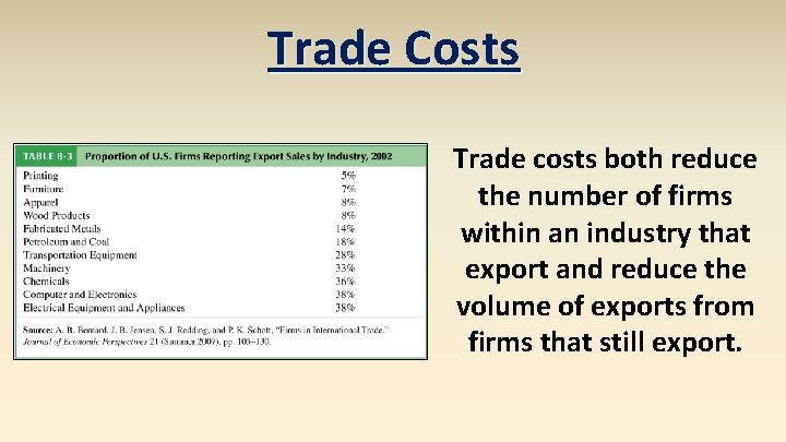 Trade Costs Trade costs both reduce the number of firms within an industry that