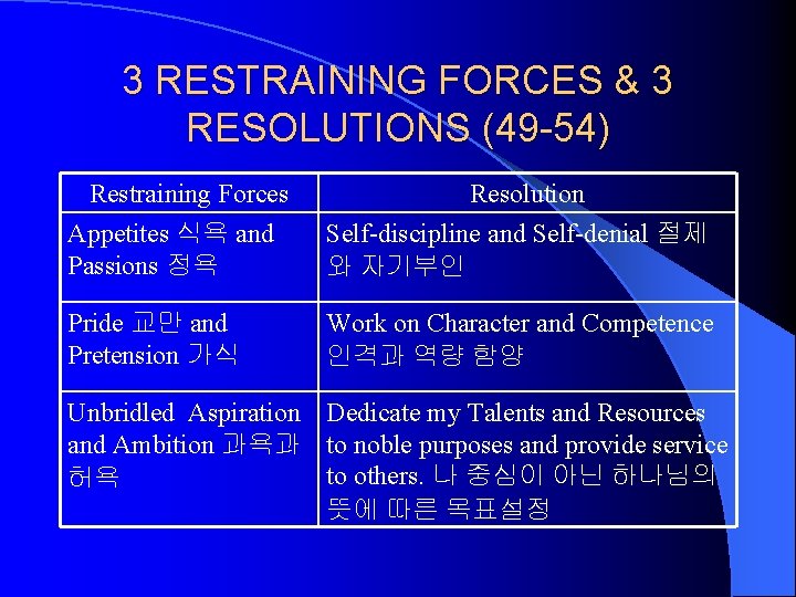 3 RESTRAINING FORCES & 3 RESOLUTIONS (49 -54) Restraining Forces Appetites 식욕 and Passions