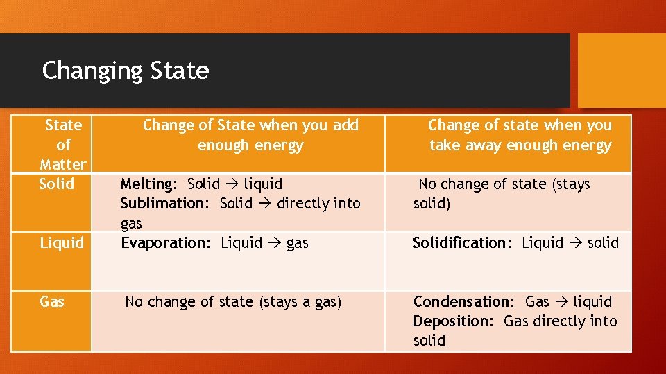 Changing State of Matter Solid Liquid Gas Change of State when you add enough