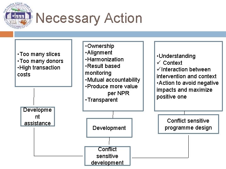 Necessary Action • Too many slices • Too many donors • High transaction costs