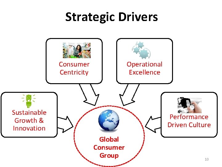 Strategic Drivers Consumer Centricity Operational Excellence Sustainable Growth & Innovation Performance Driven Culture Global Strategic Drivers Consumer Centricity Operational Excellence Sustainable Growth & Innovation Performance Driven Culture Global