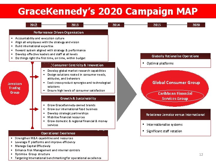 Grace. Kennedy’s 2020 Campaign MAP 2012 2013 2014 2015 2020 Performance Driven Organisation § Grace. Kennedy’s 2020 Campaign MAP 2012 2013 2014 2015 2020 Performance Driven Organisation §