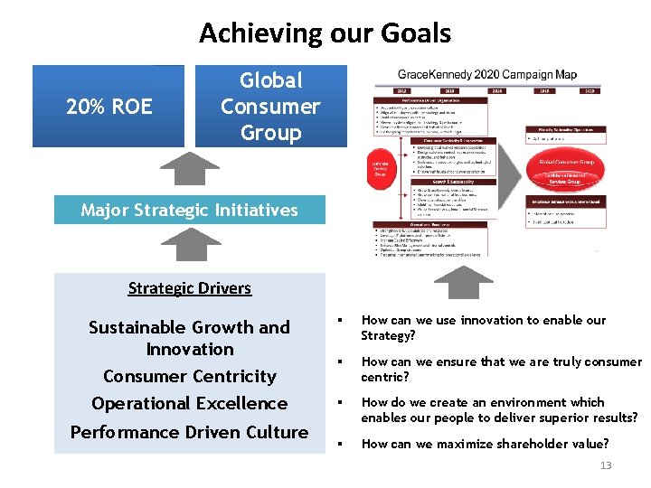 Achieving our Goals 20% ROE Global Consumer Group Major Strategic Initiatives Strategic Drivers Sustainable Achieving our Goals 20% ROE Global Consumer Group Major Strategic Initiatives Strategic Drivers Sustainable