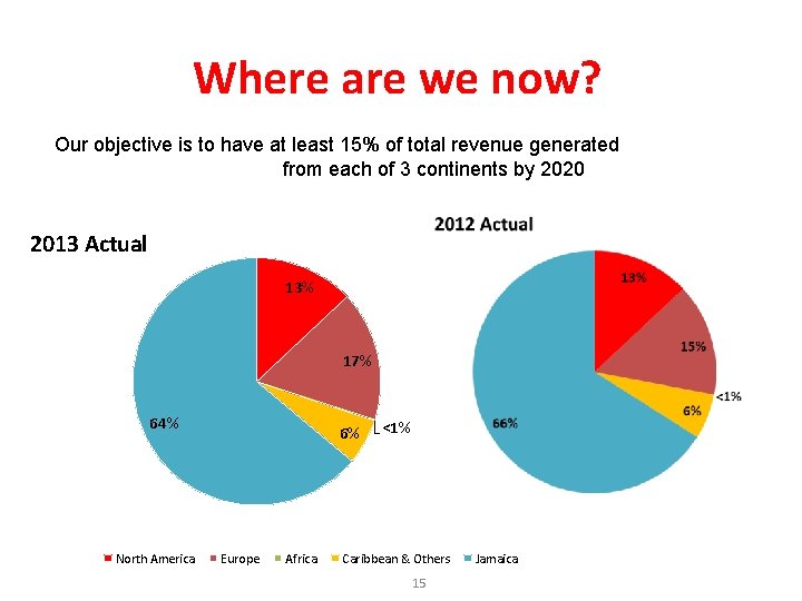 Where are we now? Our objective is to have at least 15% of total Where are we now? Our objective is to have at least 15% of total