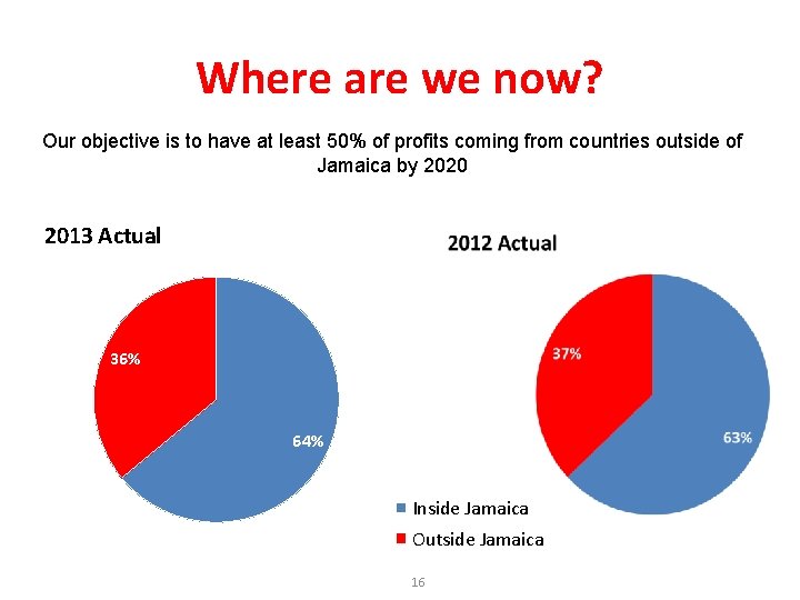 Where are we now? Our objective is to have at least 50% of profits Where are we now? Our objective is to have at least 50% of profits