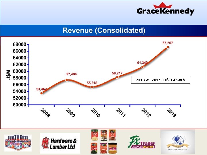 2013 vs. 2012 -10% Growth 2013 vs. 2012 -10% Growth