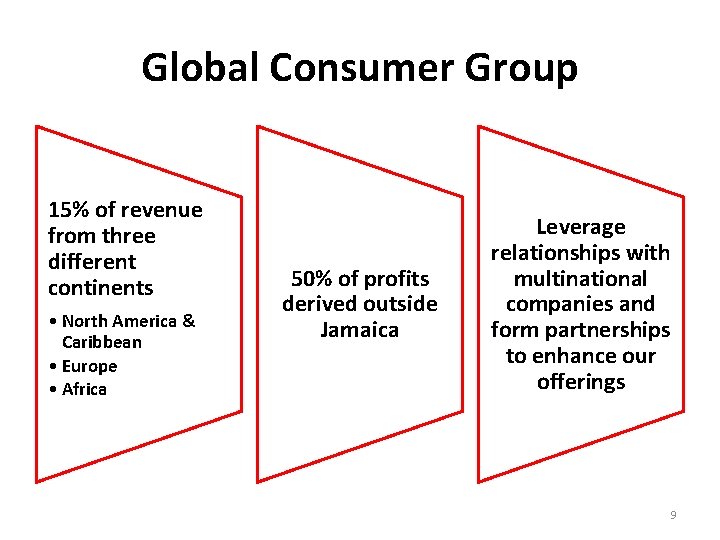 Global Consumer Group 15% of revenue from three different continents • North America & Global Consumer Group 15% of revenue from three different continents • North America &