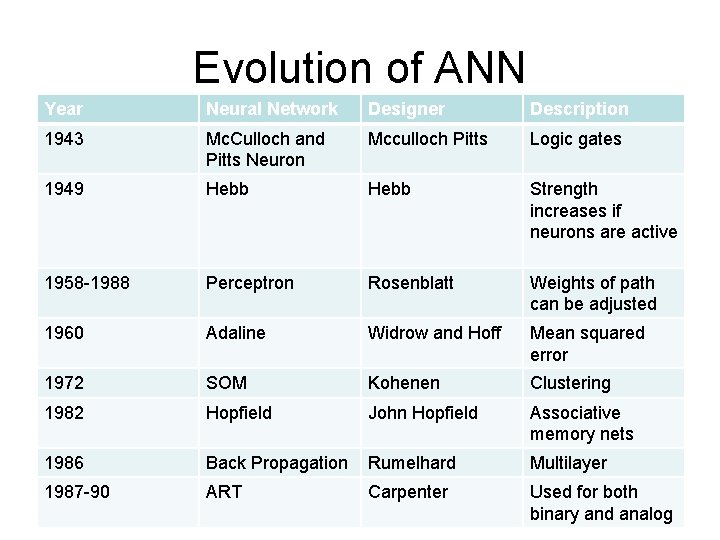 Evolution of ANN Year Neural Network Designer Description 1943 Mc. Culloch and Pitts Neuron Evolution of ANN Year Neural Network Designer Description 1943 Mc. Culloch and Pitts Neuron
