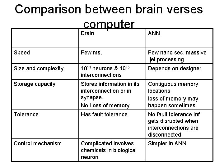 Comparison between brain verses computer Brain ANN Speed Few ms. Few nano sec. massive Comparison between brain verses computer Brain ANN Speed Few ms. Few nano sec. massive