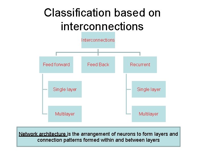 Classification based on interconnections Interconnections Feed forward Feed Back Recurrent Single layer Multilayer Network Classification based on interconnections Interconnections Feed forward Feed Back Recurrent Single layer Multilayer Network
