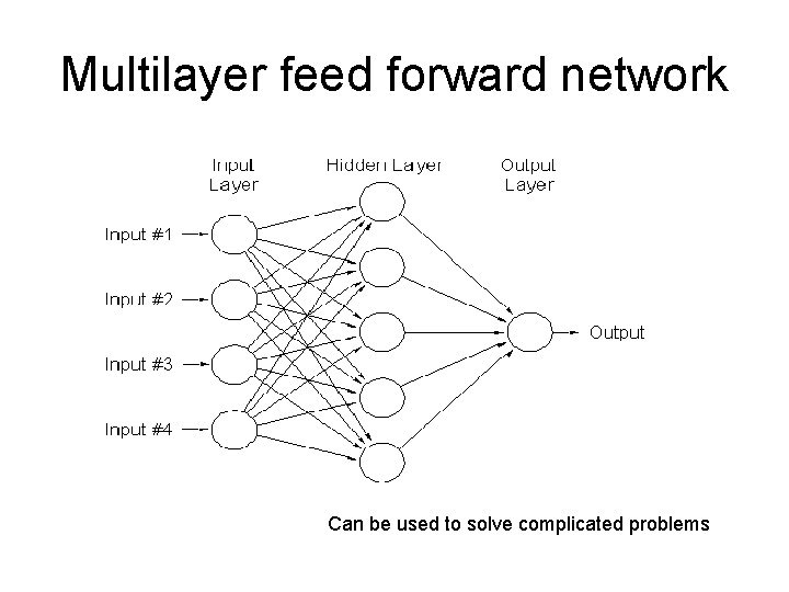 Multilayer feed forward network Can be used to solve complicated problems Multilayer feed forward network Can be used to solve complicated problems