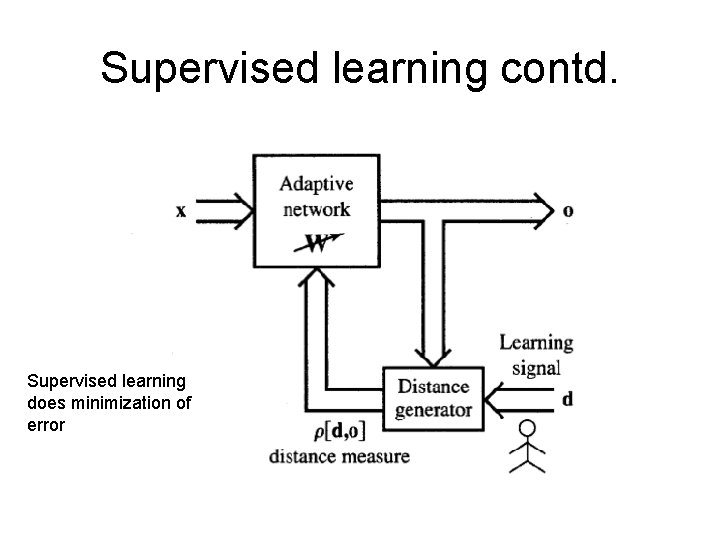 Supervised learning contd. Supervised learning does minimization of error Supervised learning contd. Supervised learning does minimization of error