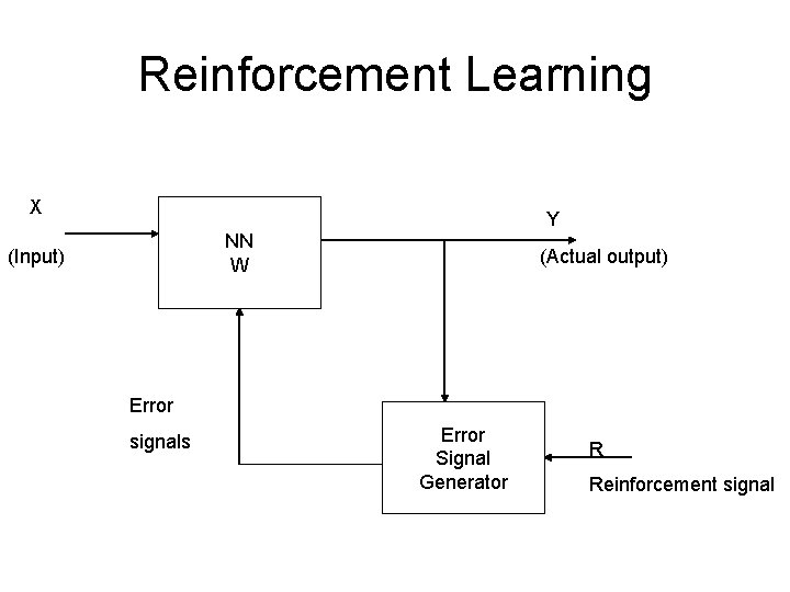 Reinforcement Learning X Y NN W (Input) (Actual output) Error signals Error Signal Generator Reinforcement Learning X Y NN W (Input) (Actual output) Error signals Error Signal Generator