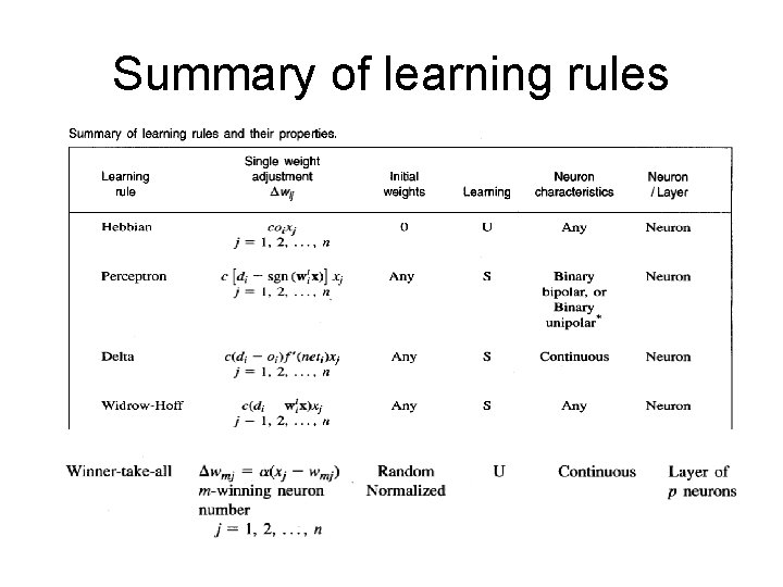 Summary of learning rules Summary of learning rules