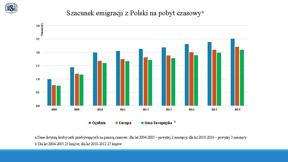 3. 0 Thousands Szacunek emigracji z Polski na pobyt czasowya 2. 5 2. 0