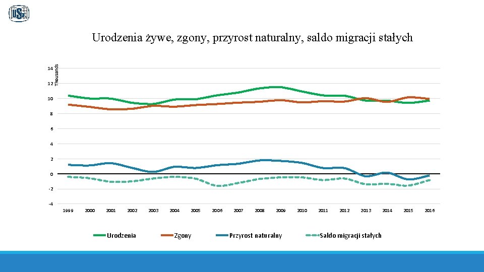 14 12 Thousands Urodzenia żywe, zgony, przyrost naturalny, saldo migracji stałych 10 8 6