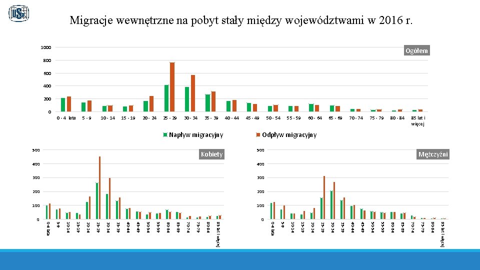 Migracje wewnętrzne na pobyt stały między województwami w 2016 r. 1000 Ogółem 800 600