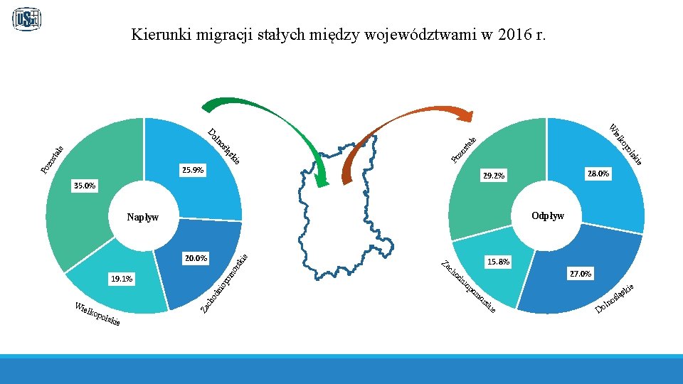 Kierunki migracji stałych między województwami w 2016 r. e sta ł zo łe sta