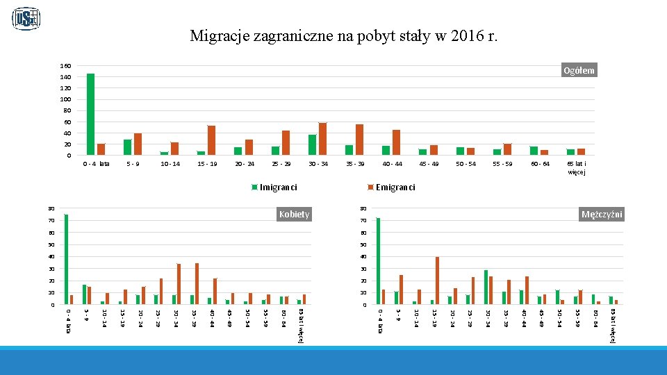 Migracje zagraniczne na pobyt stały w 2016 r. 160 Ogółem 140 120 100 80