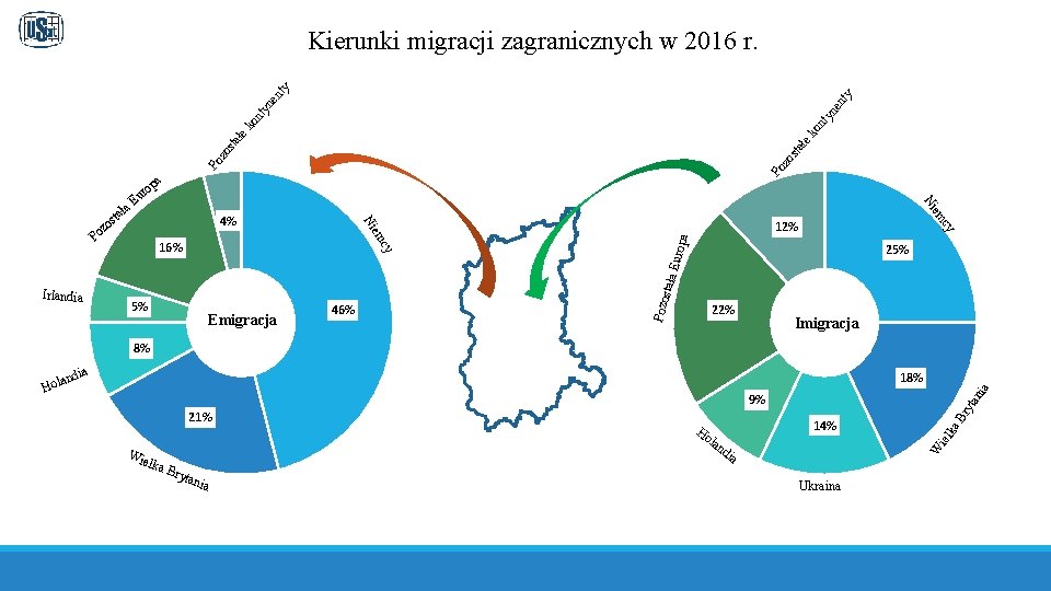 em urop a 12% cy 16% 25% 5% Emigracja 46% Pozo s tała E