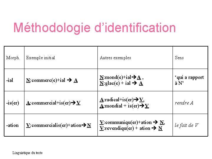 Méthodologie d’identification Morph. Exemple initial Autres exemples Sens -ial N: commerc(e)+ial A N: mond(e)+ial