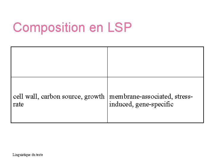 Composition en LSP cell wall, carbon source, growth membrane-associated, stressrate induced, gene-specific Linguistique du