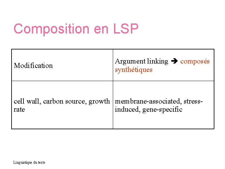 Composition en LSP Modification Argument linking composés synthétiques cell wall, carbon source, growth membrane-associated,