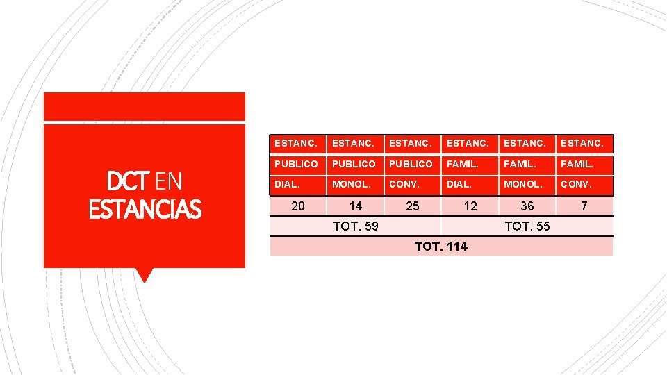 DCT EN ESTANCIAS ESTANC. PUBLICO FAMIL. DIAL. MONOL. CONV. 20 14 25 12 TOT.