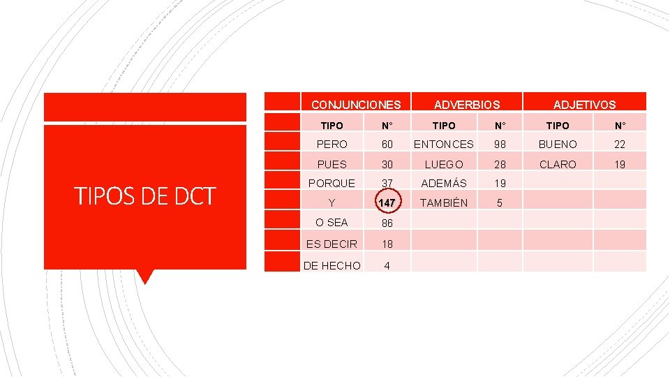 CONJUNCIONES TIPOS DE DCT ADVERBIOS ADJETIVOS TIPO N° PERO 60 ENTONCES 98 BUENO 22