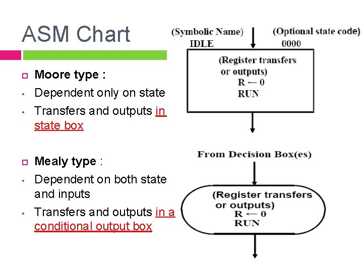 ASM Chart • • Moore type : Dependent only on state Transfers and outputs