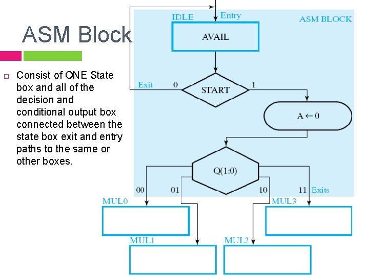 ASM Block Consist of ONE State box and all of the decision and conditional