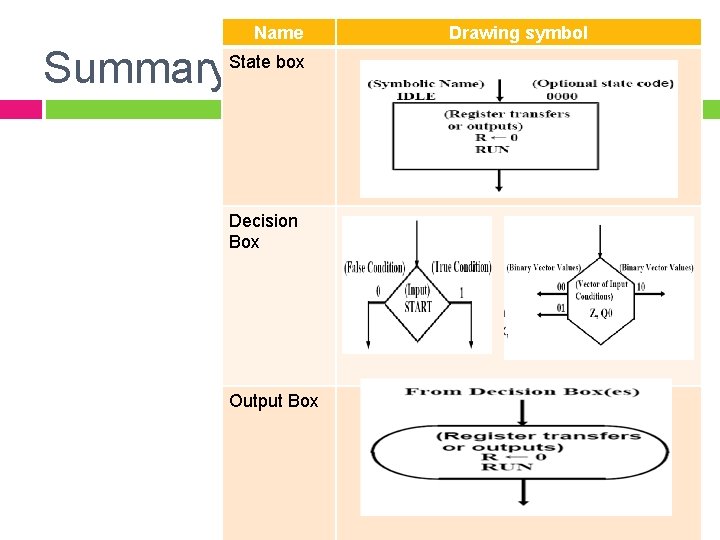 Name Summary. State box Decision Box Output Box Drawing symbol 