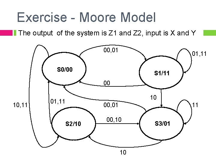 Exercise - Moore Model The output of the system is Z 1 and Z