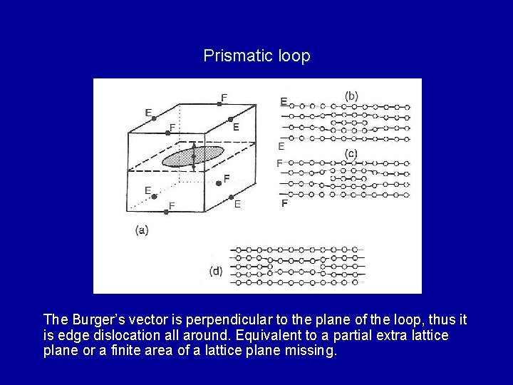 Prismatic loop The Burger’s vector is perpendicular to the plane of the loop, thus