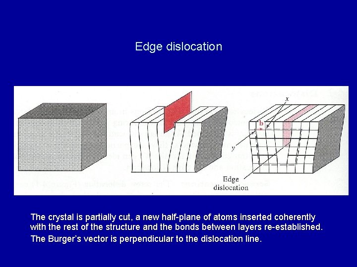 Edge dislocation The crystal is partially cut, a new half-plane of atoms inserted coherently